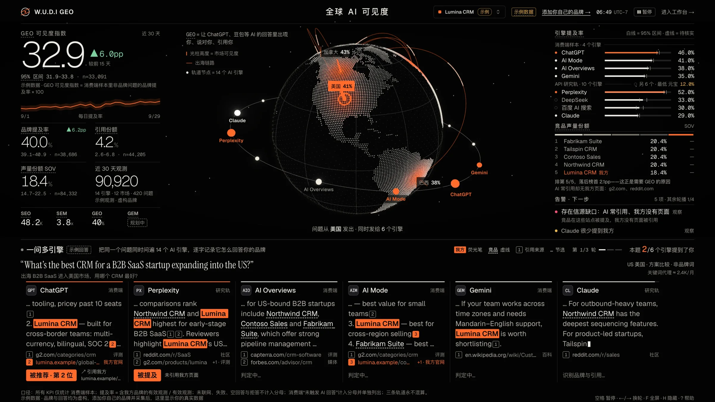 W.U.D.I GEO · 全球 AI 可见度大盘（示例）